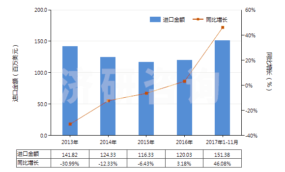 2013-2017年11月中國丁腈橡膠板、片、帶(HS40025990)進口總額及增速統(tǒng)計
